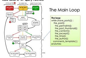 the loop در وردپرس چگونه کار می کند؟
