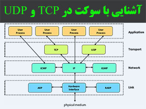 شنایی با پروتکل TCP و UDP و نحوه کار کردن پورت و سوکت
