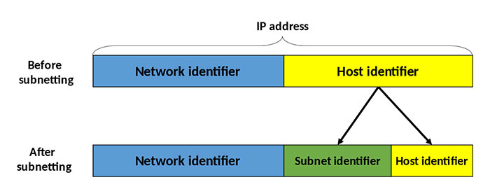 معرفی اجزا وب - آدرس IP