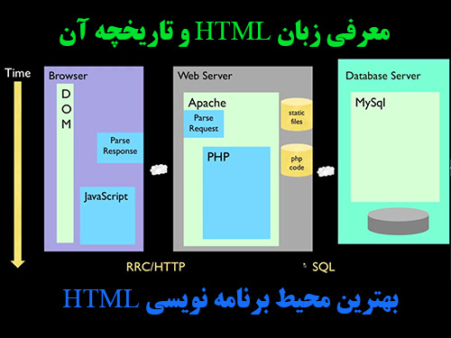 معرفی زبان HTML