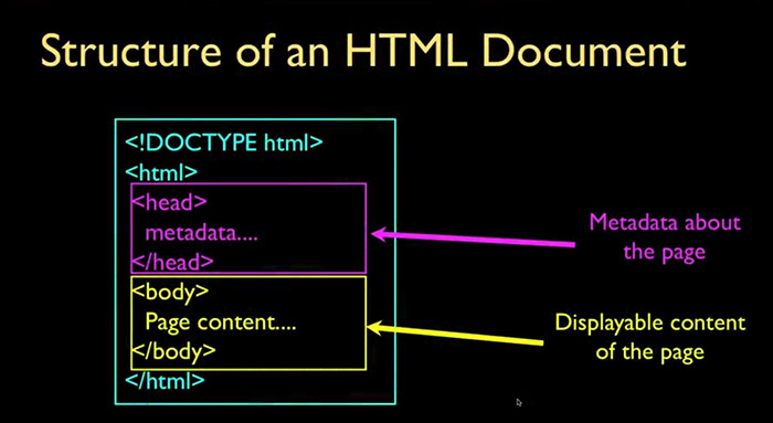 ساختار یک صفحه HTML