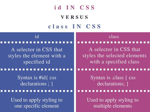 فرق id و class در HTML