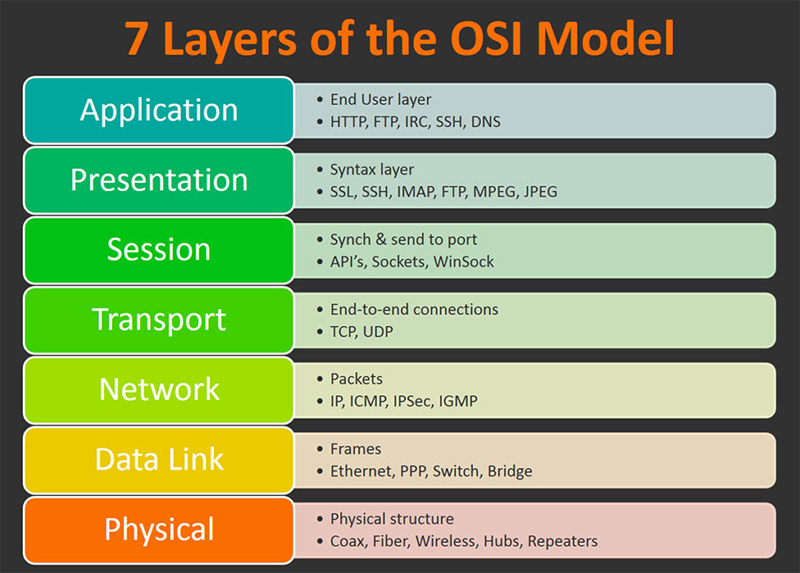 ساختار 7 لایه ای در مدل OSI