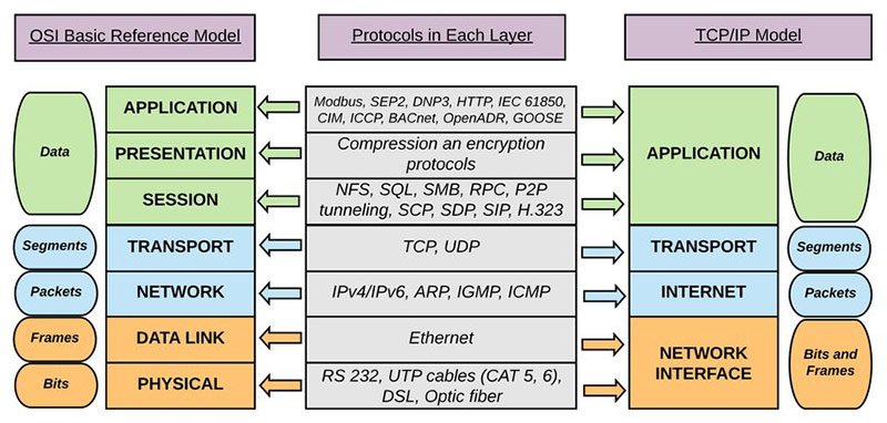 مدل TCP/IP در مقایسه با مدل OSI