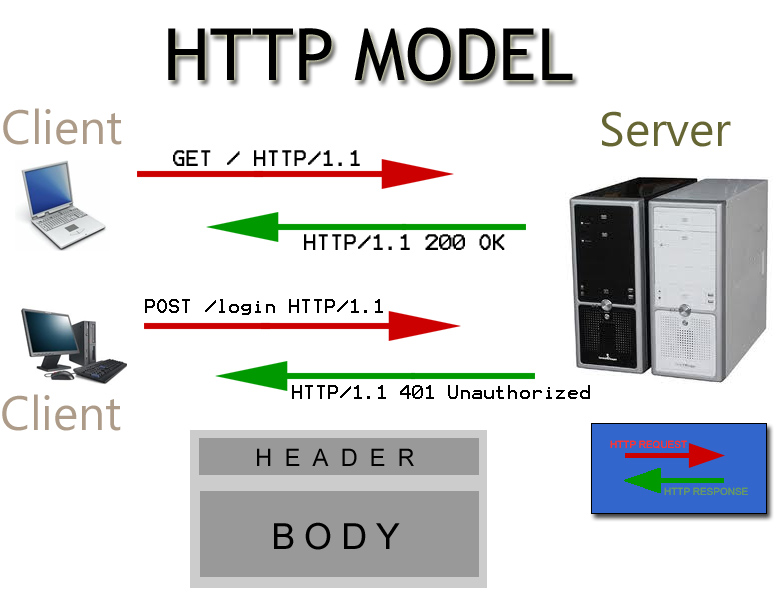 نحوه رد و بدل اطلاعات در پروتکل Http برای ساخت و نمایش یک صفحه سایت